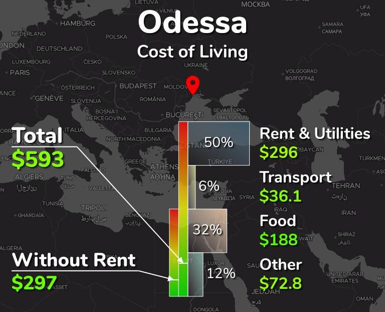 Why it is expensive to live in Ukraine